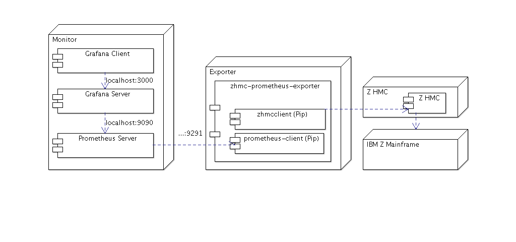 Deployment diagram of the example